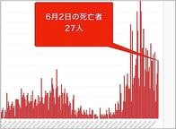 大阪府2日のコロナ新規感染213人　死者27人
