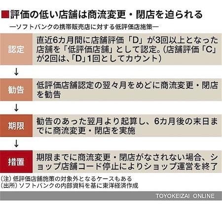 店舗評価Dが3回以上だと「低評価店舗」とみなされる