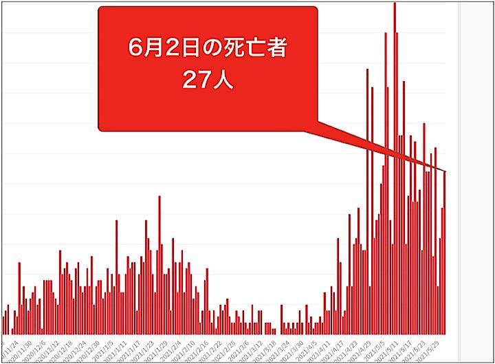 グラフは大阪府の10月以降の新型コロナウイルスによる死者の推移。