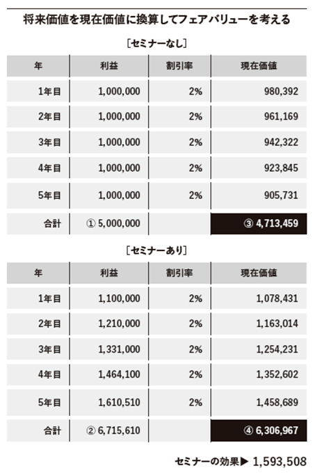 ディスカウントキャッシュフロー(DCF)法