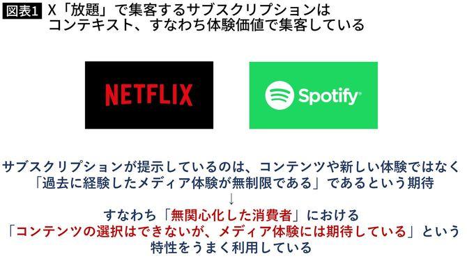 X「放題」で集客するサブスクリプションはコンテキスト、すなわち体験価値で集客している