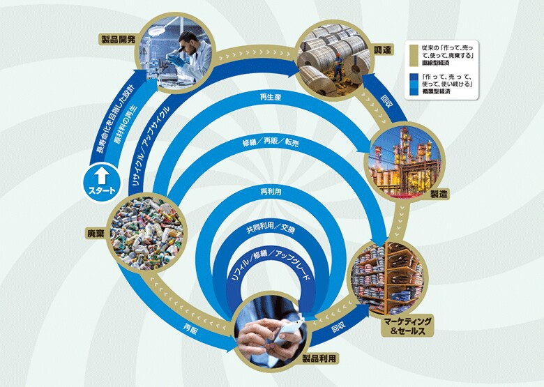 &copy;2018 Accenture　GORODENKOFF/ISTOCKPHOTO (LABORATORY), DENIS BALIBOUSE-REUTERS (ALUMINUM), SEAN PAVONE/ISTOCKPHOTO (FACTORY), RUPAK DE CHOWDHURI-REUTERS (STORE), TATSIANAMA/ISTOCKPHOTO (SMART PHONE), NGUYEN HUY KHAM-REUTERS (PLASTIC BOTTLES);