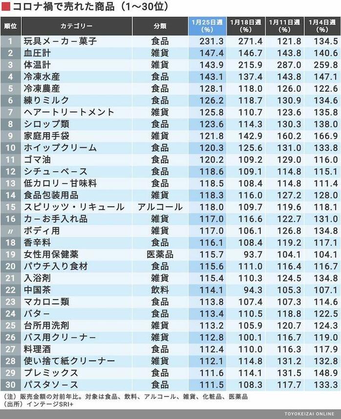コロナ禍で｢売れた↗｣｢売れなくなった↘」商品ランキングTOP30