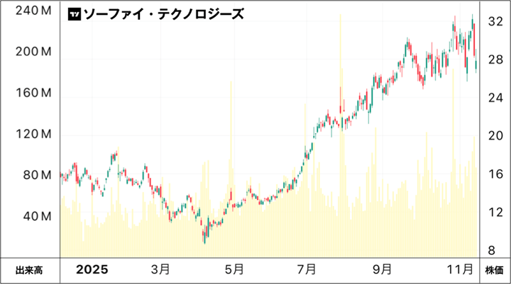 ソーファイ・テクノロジーズの株価