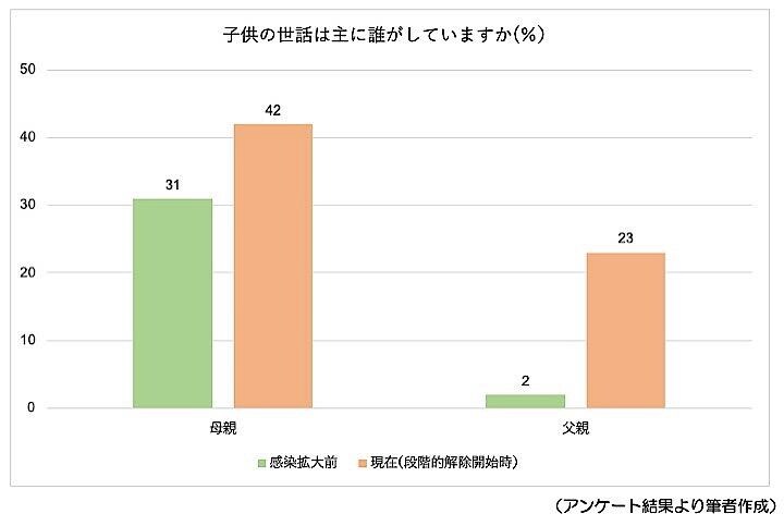 親が仕事と育児のバランスをどう保っているかのアンケート調査