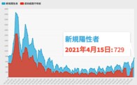 東京都15日のコロナ新規感染729人　モニタリング会議｢変異株急増、爆発的感染拡大のおそれ｣