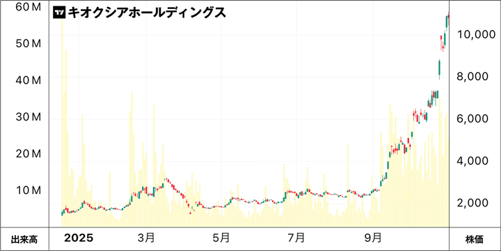 キオクシアの株価