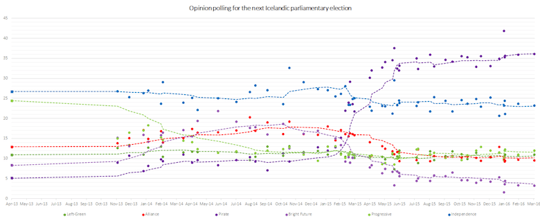 opinion polling for the next icelandic parliamentary election.png