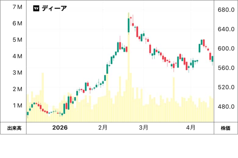 ディーアの株価チャート