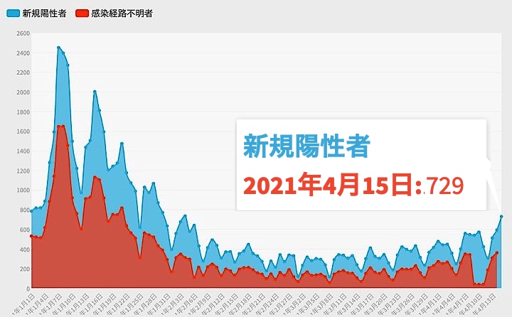 東京都は15日、都内で新たに729人の新型コロナウイルス陽性者が確認されたと発表した。グラフは今年１月以降の新規陽性者数の推移。