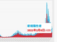 東京都6日の新型コロナ新規感染639人､前週比66.7%　重症者114人