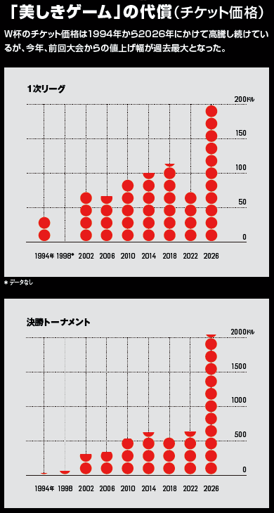 「美しきゲーム」の代償（チケット価格）