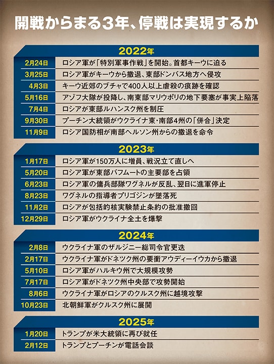 ウクライナ戦争の年表