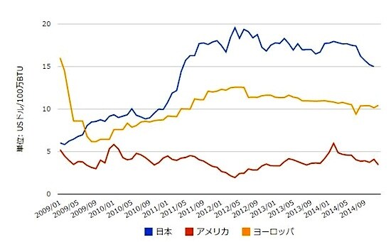 天然ガス価格の推移（出所：IMF）