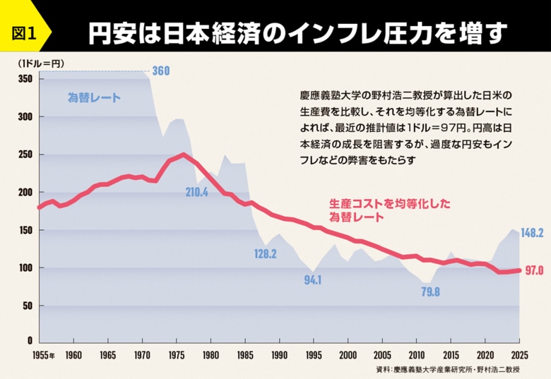 為替レートの推移を示したグラフ
