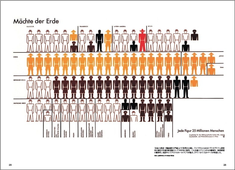 『社会と経済――図像統計入門書』より「世界の大国」。これを通じてシンボルの標準化、地図表現の標準化、色彩やレイアウトのルールづくりが進み、「アイソタイプ」のベースが完成した。『Pen Books 名作の100年 グラフィックの天才たち。』より