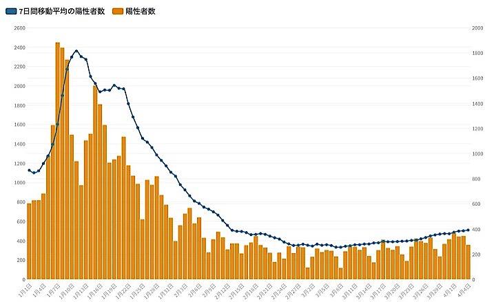 東京都は4日、都内で新たに355人の新型コロナウイルス陽性者が確認されたと発表した。グラフは1月以降の新規陽性者数と7日間移動平均の推移。