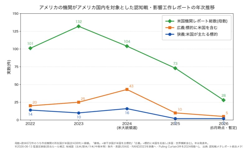 米国機関による認知戦と影響工作のレポート数の年次推移