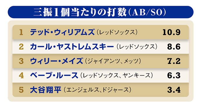 大谷翔平をベーブ・ルースやテッド・ウィリアムズなどの過去の名選手