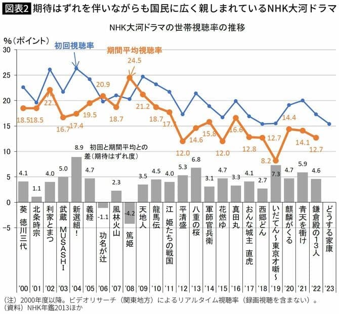 図表2　期待はずれも伴いながらも国民に広く親しまれているNHK大河ドラマ