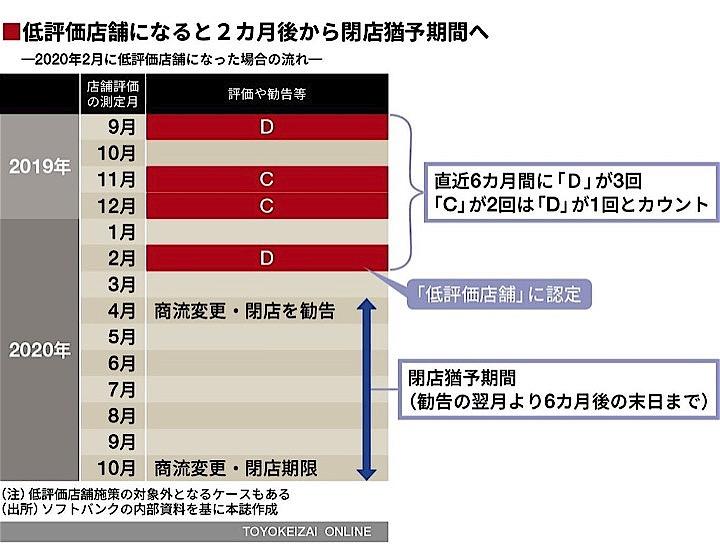 て低評価になると2カ月後から「閉店猶予期間」となる