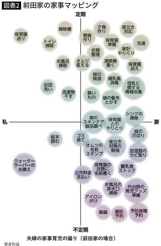 前田家の家事マッピング