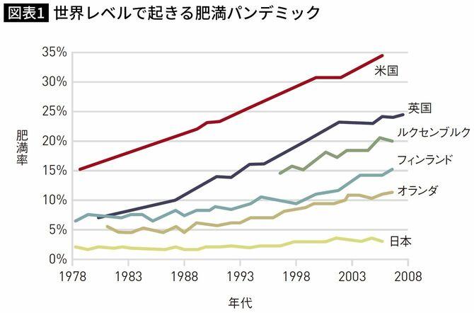 世界レベルで発生する肥満パンデミック