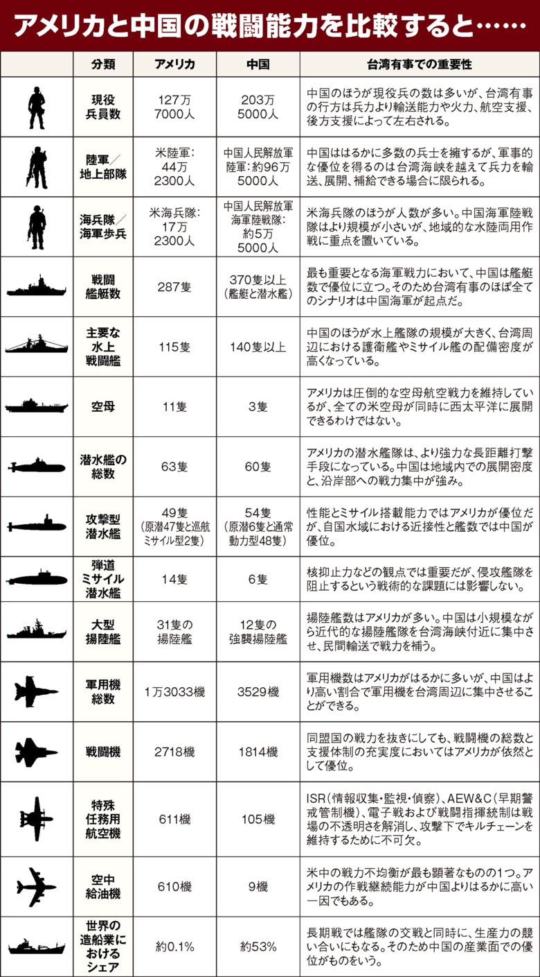 アメリカと中国の戦闘能力を比較すると……（チャート）