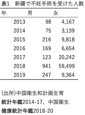 表1:新疆で不妊手術を受けた人数