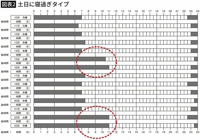 図表２土日に寝過ぎタイプ