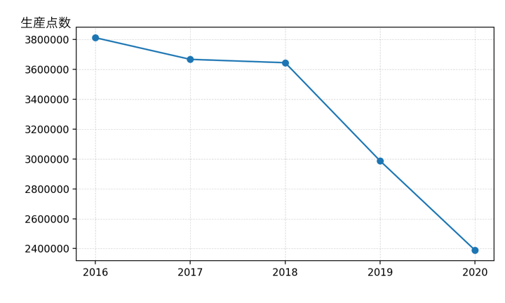 日本国内における「ニット製アウター（セーター・カーデガン・ベスト類）」の生産量の推移