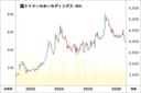 長期では上昇トレンドにあるものの、現在は調整中の株価。決算発表後の動向が注目される