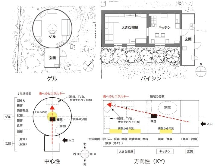 ゲル地区におけるゲルとバイシン（固定家屋）の類似性を示すダイアグラム