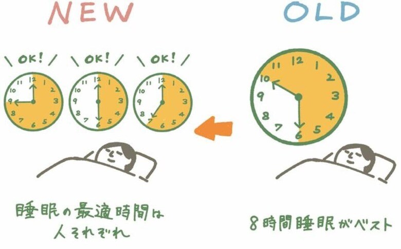 睡眠をめぐる時代の変化を示すイラスト