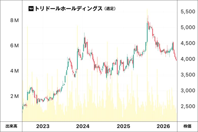 トリドールホールディングスの2023年から2026年の株価チャート