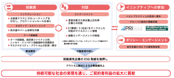 責任投融資の全体像