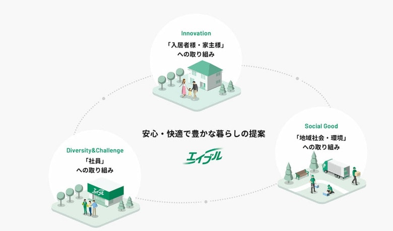 エイブルホールディングスのSDGsに向けた三つのテーマはグループ全体で共通の理念としている