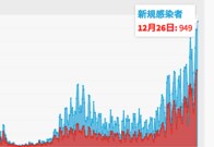 東京都、26日の新型コロナ新規感染949人で過去最多　重症者81人