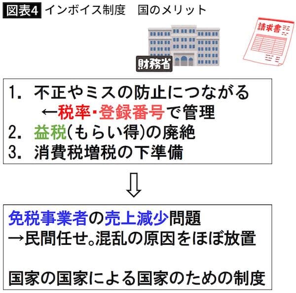 図表4 インボイス制度 国のメリット