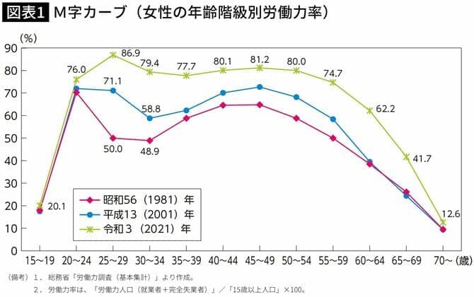 図表１　M字カーブ（女性の年齢階級別労働力率）