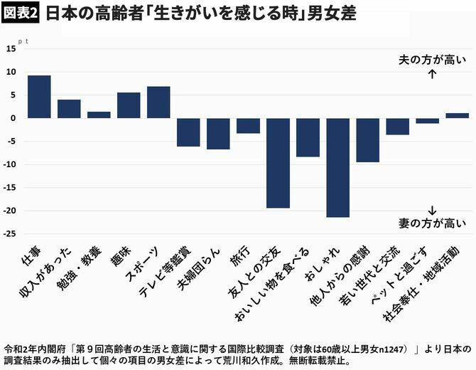 【図表2】日本の高齢者「生きがいを感じる時」男女差