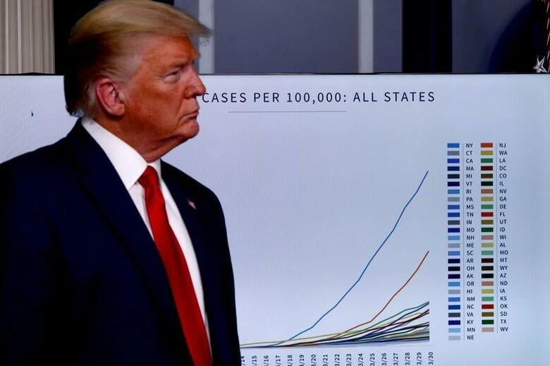 トランプ米大統領は米国民に対し、新型コロナウイルスとの戦いで非常に厳しい２週間になると語り、４月いっぱいは社会的距離に関する連邦指針に従うよう求めた（２０２０年　ロイター/Tom Brenner）