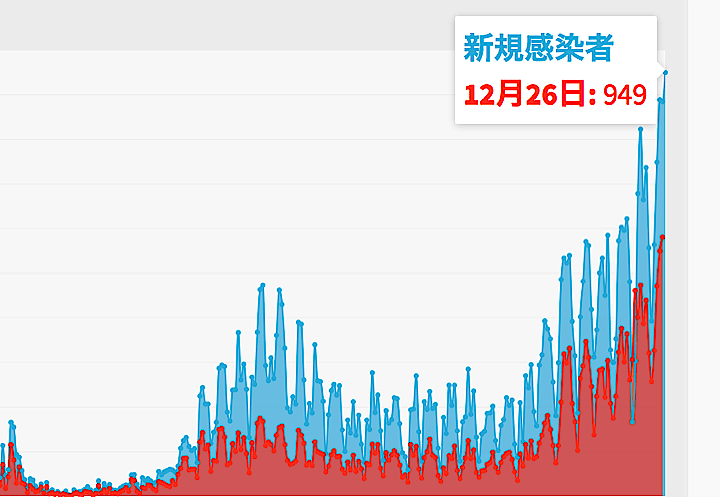 東京都は26日、都内で新たに過去最多の949人の新型コロナウイルス陽性者が確認されたと発表した。