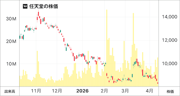 任天堂の株価