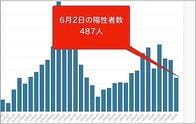 東京都2日のコロナ新規感染487人　前週比82.3%、重症者73人