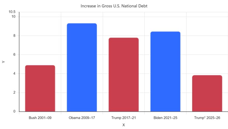 The graph shows the increase in national debt by presidential administration. Source: Newsweek.