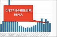 東京都27日のコロナ新規感染684人　前週比83.1%、重症者69人