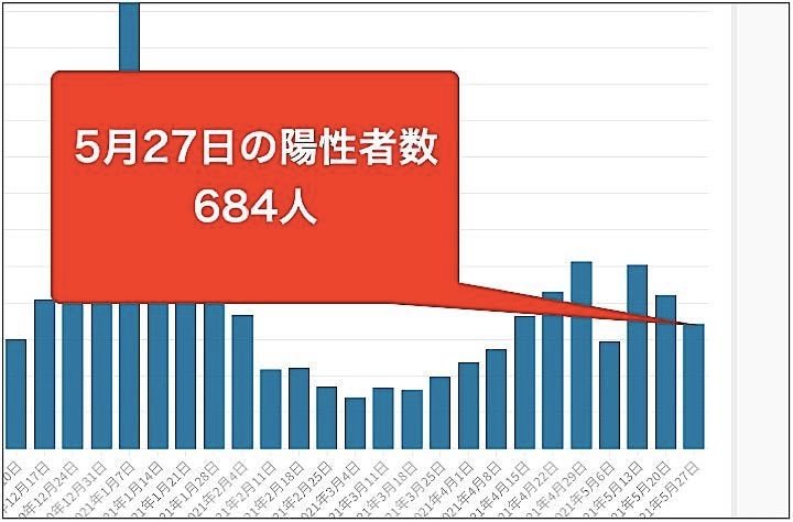 グラフは毎週木曜日の新規陽性者数の推移。