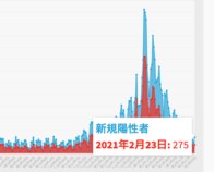 東京都23日のコロナ新規感染275人、前週比86%　重症者77人