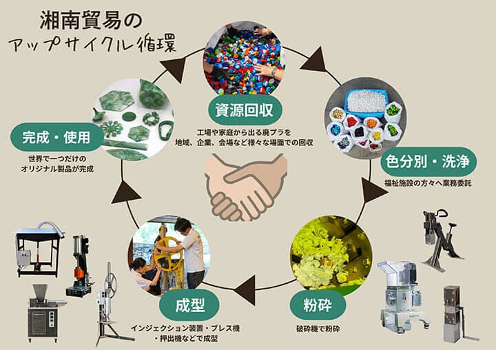 湘南貿易のアップサイクル循環図